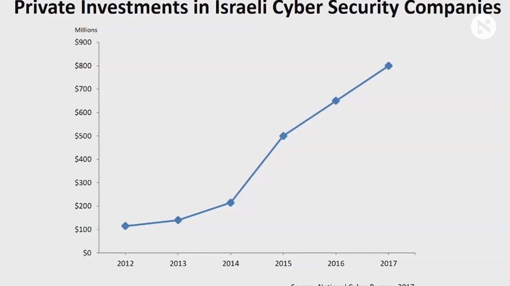 Inversión en ciberseguridad-Israel