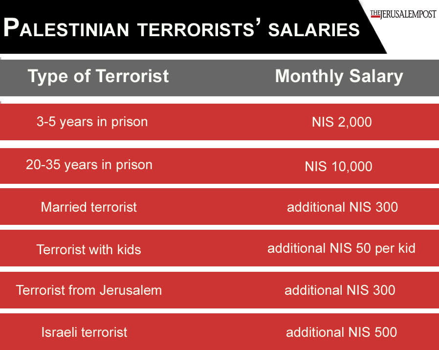 GrÃ¡fico de ingresos por terroristas palestinos por mes