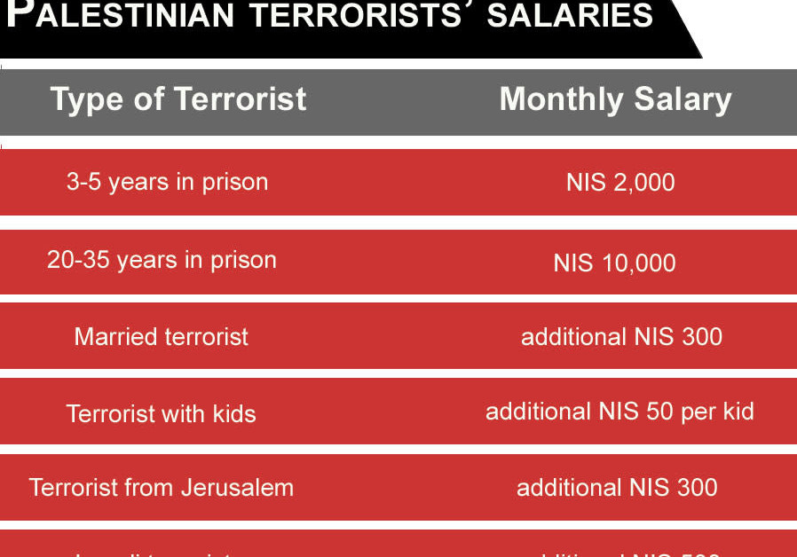 GrÃ¡fico de ingresos por terroristas palestinos por mes